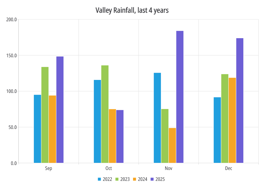 Bar graph showing monthly rainfall at Valley over the last 4 years. September, November and December 2025 are the wettest months for 4 years.